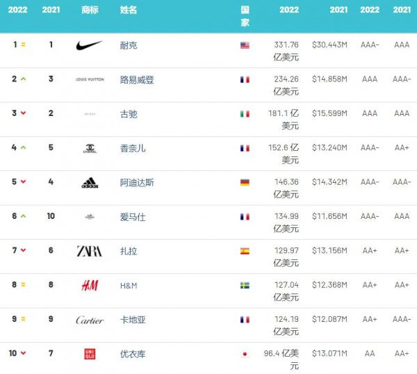 2022年全球服裝品牌價值榜：Dior衛(wèi)冕全球最強服裝、快時尚整體下降